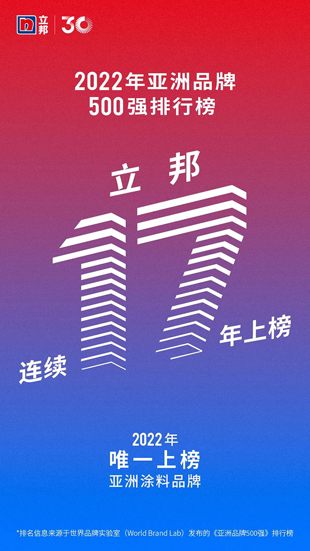 立邦連續(xù)17年強(qiáng)勢入選《亞洲品牌500強(qiáng)