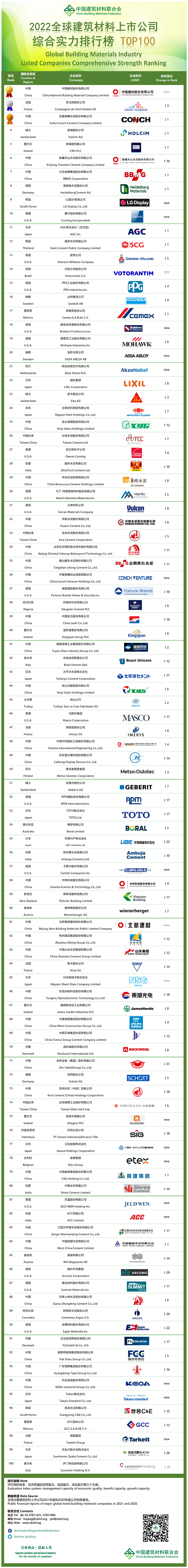 立邦、宣偉、PPG等涂料品牌躋身全球建材