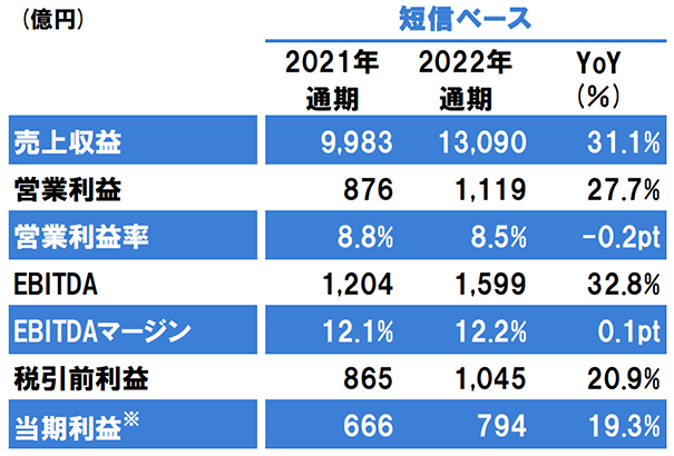 立邦中國去年營收大增19%至231億元，建筑涂料大增20%！